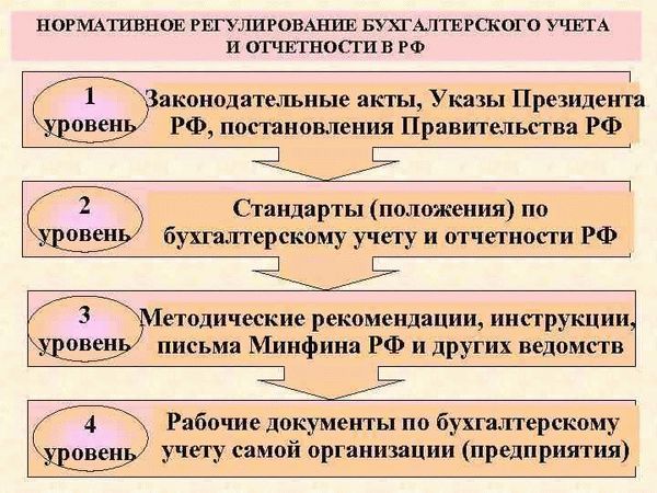 Основным документом регулирующим. Нормативно-правовое регулирование бухучета в РФ. Нормативное регулирование бухгалтерского учета и отчетности в РФ. Система нормативного регулирования бухгалтерского учета 1 уровень. Система нормативно правового регулирования бух учёта в РФ.