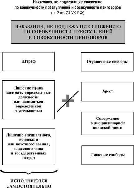 Совокупность преступлений. Порядок назначения наказания по совокупности преступлений. Совокупность преступлений и совокупность приговоров. Принципы назначения наказания по совокупности приговоров. Таблица наказаний.