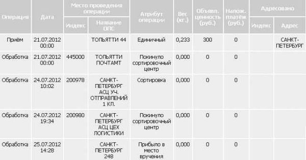 Сортировочный центр санкт петербург