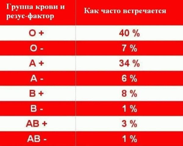 Исследование: 82% россиян знают свою группу крови, 8% — являются донорами