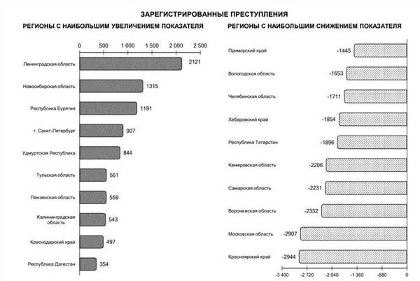 График преступности. Состояние преступности в России таблица. Коэффициент преступности в России по годам. График преступности в России 2020. Статистика преступности в Новосибирской области.