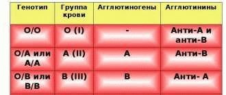 Совместимость групп крови | Новости компании МобилМед